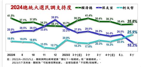 美麗島民調|美麗島最新民調：政黨好感度全上升！這2黨「反感度。